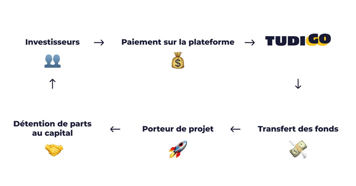 Tudigo : une plateforme de levÃ©e de fonds