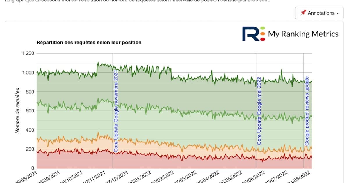 RM Console : une plateforme de pilotage SEO et dâanalyse des performances organiques