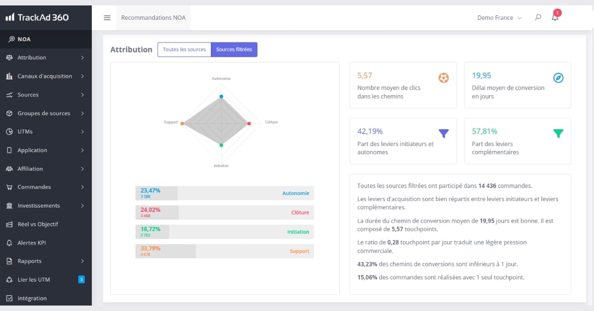 TrackAd : des technologies et agents IA pour booster votre acquisition digitale