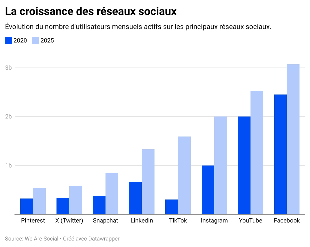 La bataille des réseaux sociaux&nbsp;: 5 ans de transformations, et après&nbsp;?