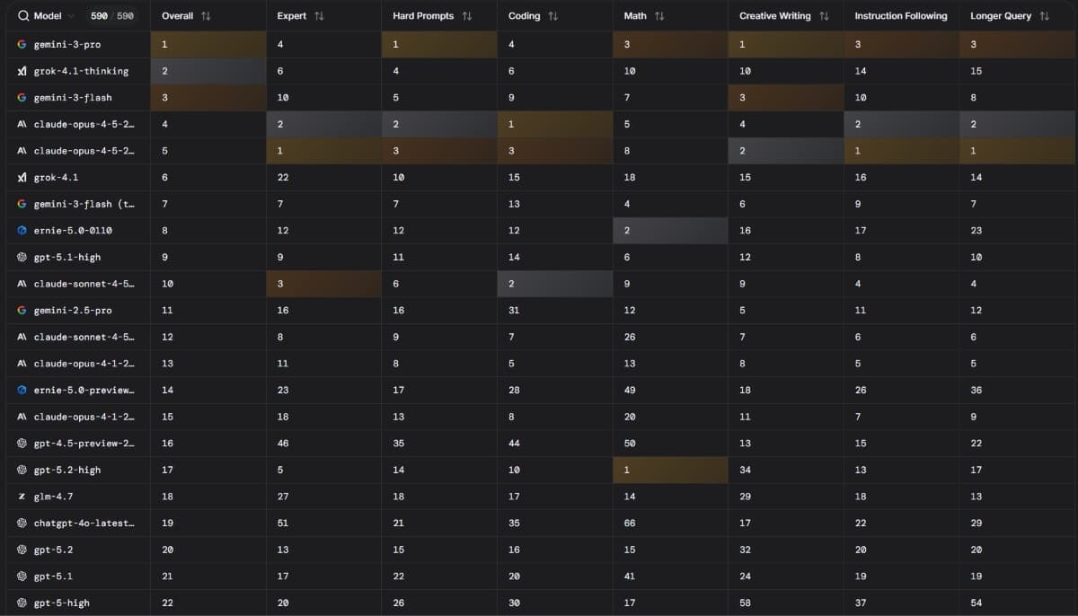 Top 20 des modèles d’IA les plus performants en janvier 2026&nbsp;: le classement complet