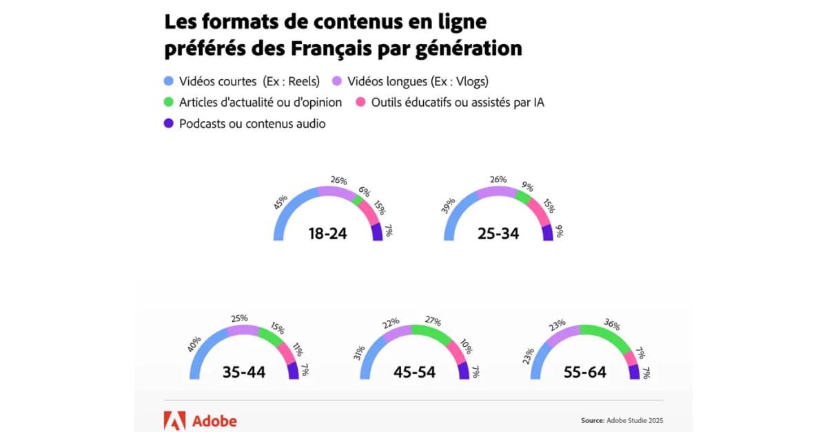 TikTok séduit la Gen Z française, mais Facebook domine pour repérer les tendances