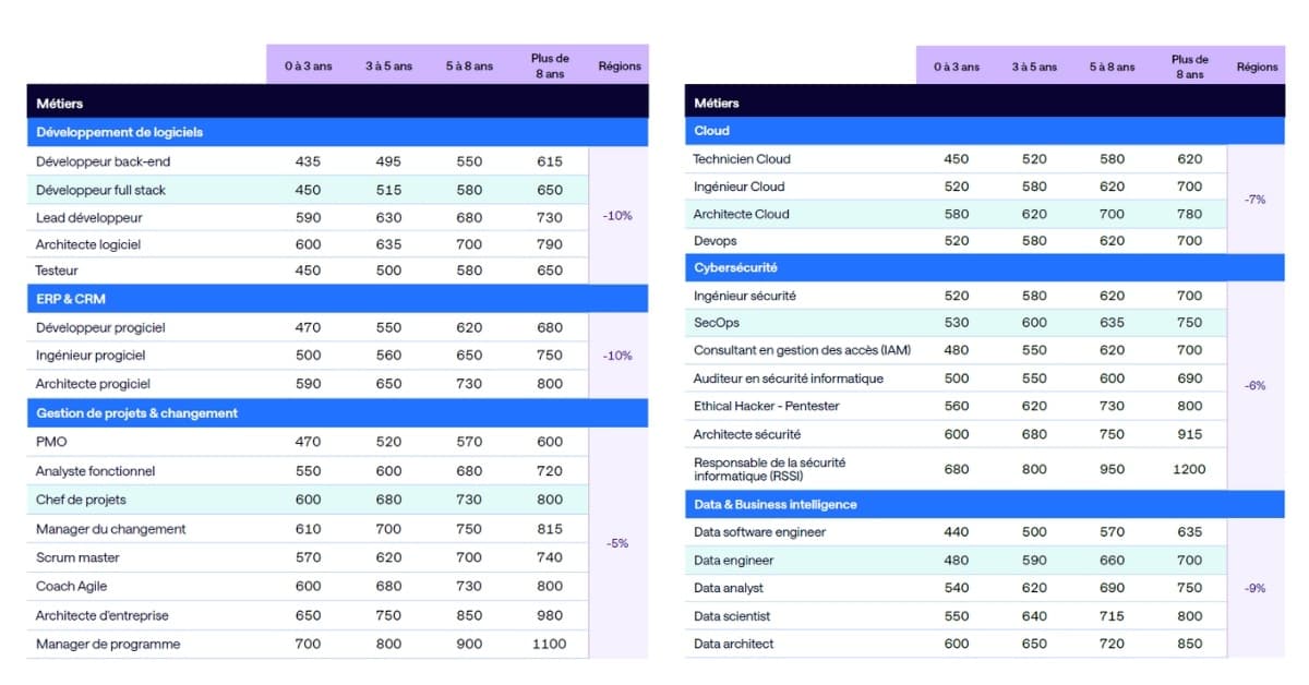 Freelance dans la tech&nbsp;: les taux journaliers moyens par métier en 2026