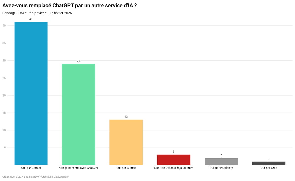ChatGPT en déclin&nbsp;? Ce qu&rsquo;en pensent nos lecteurs