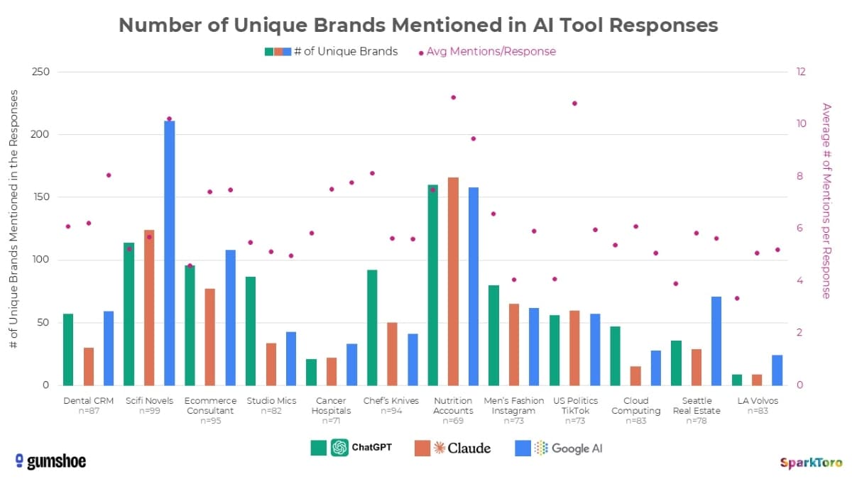 Pourquoi les IA ne font jamais les mêmes recommandations