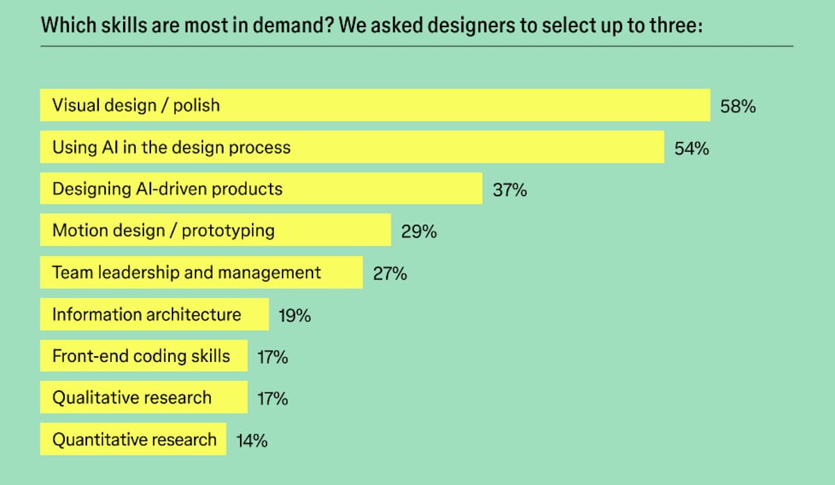 Étude&nbsp;: 72 % des designers ont adopté l&rsquo;IA générative, avec des résultats positifs