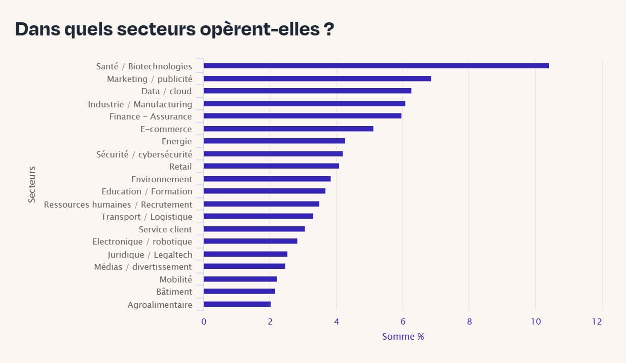 La France compte 1 114 startups IA en 2026, dont moins d&rsquo;un tiers rentable