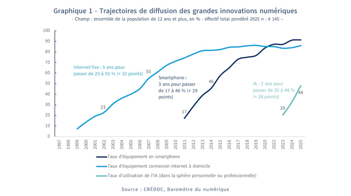 IA générative&nbsp;: 48 % des Français l&rsquo;utilisent, une adoption record