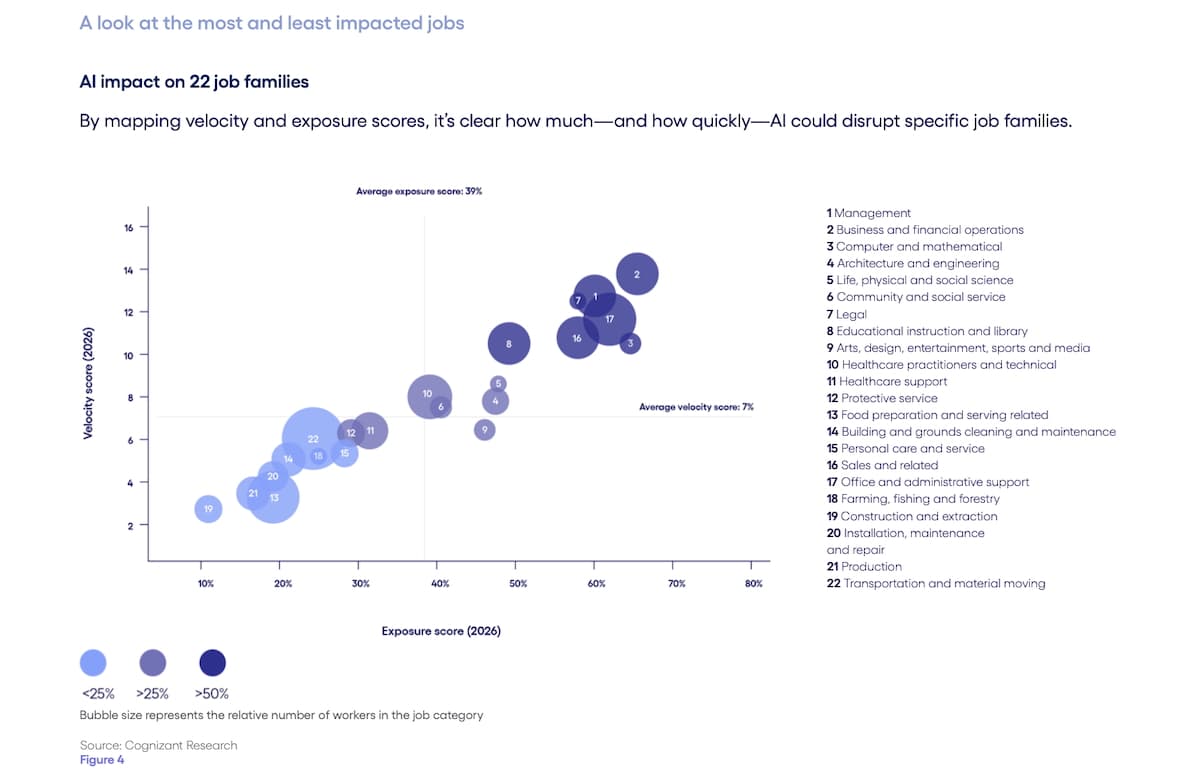Quels sont les métiers les plus impactés par l&rsquo;IA&nbsp;?