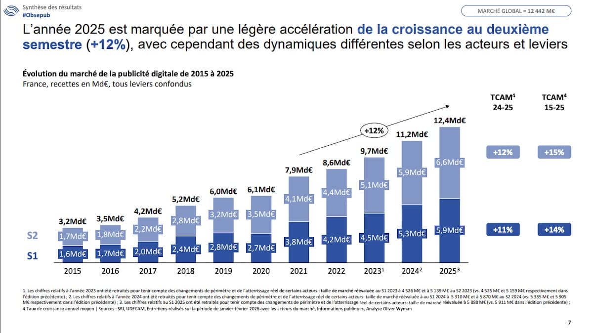 La publicité digitale en France&nbsp;: bilan et perspectives pour 2026