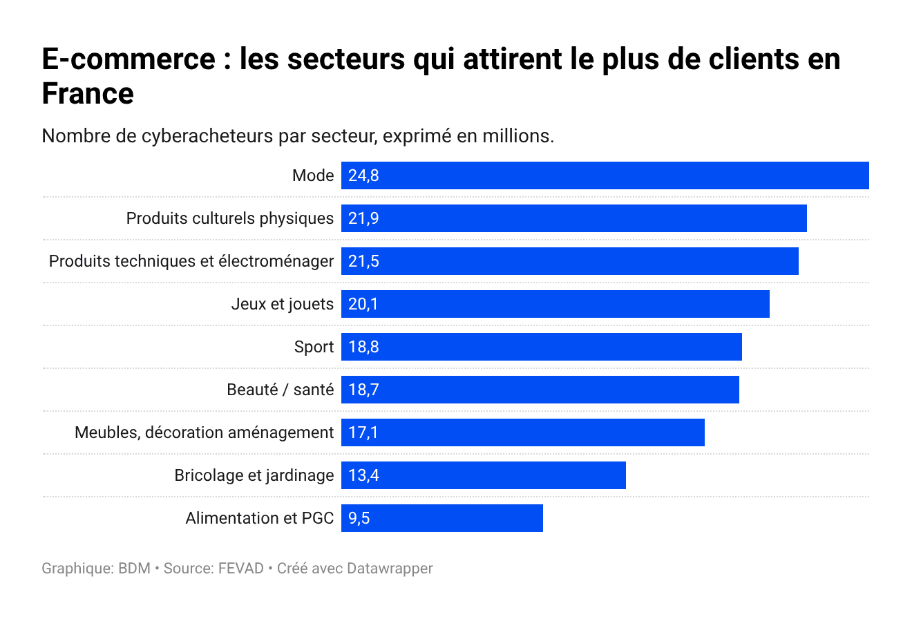 Quels sont les sites et secteurs e-commerce préférés des Français&nbsp;?