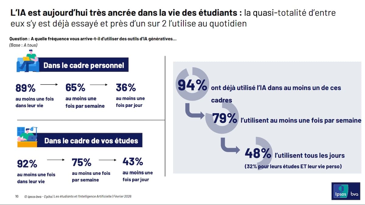 94 % des étudiants français ont déjà utilisé l&rsquo;IA&nbsp;: entre usage massif et dérives inquiét...