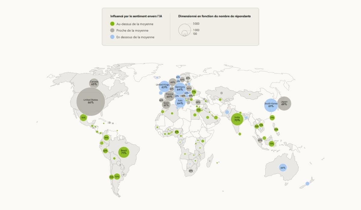 Anthropic a interrogé 81 000 personnes sur leurs attentes et craintes face à l&rsquo;IA