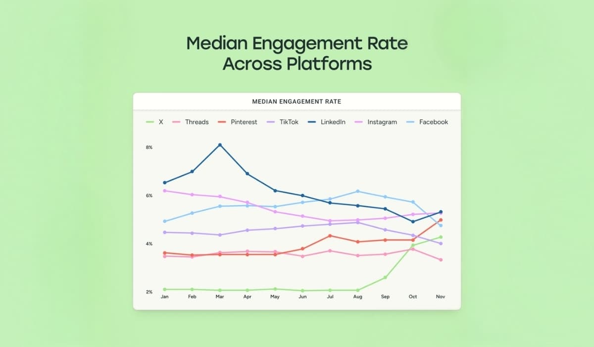 Quel est le taux d&rsquo;engagement moyen sur Instagram, Linkedin, TikTok…