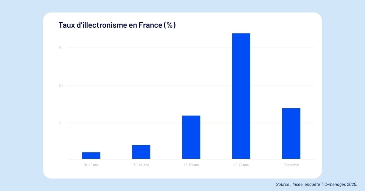 IA, illectronisme, smartphones&nbsp;: le vrai niveau numérique des Français
