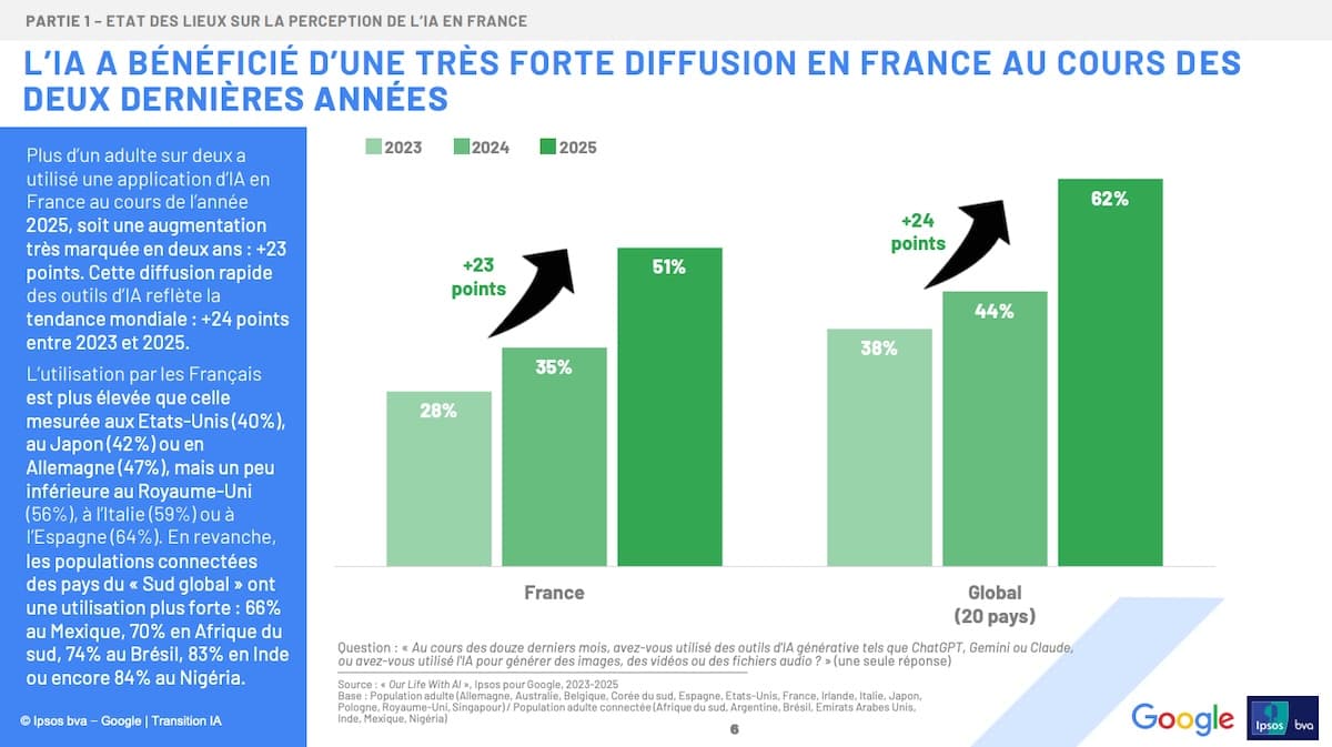 IA au travail&nbsp;: 70 % des dirigeants voient des gains de productivité, les salariés restent prudents