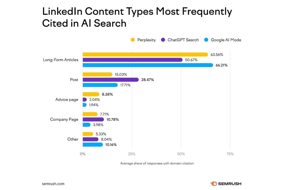 LinkedIn&nbsp;: comment apparaître dans les réponses des IA