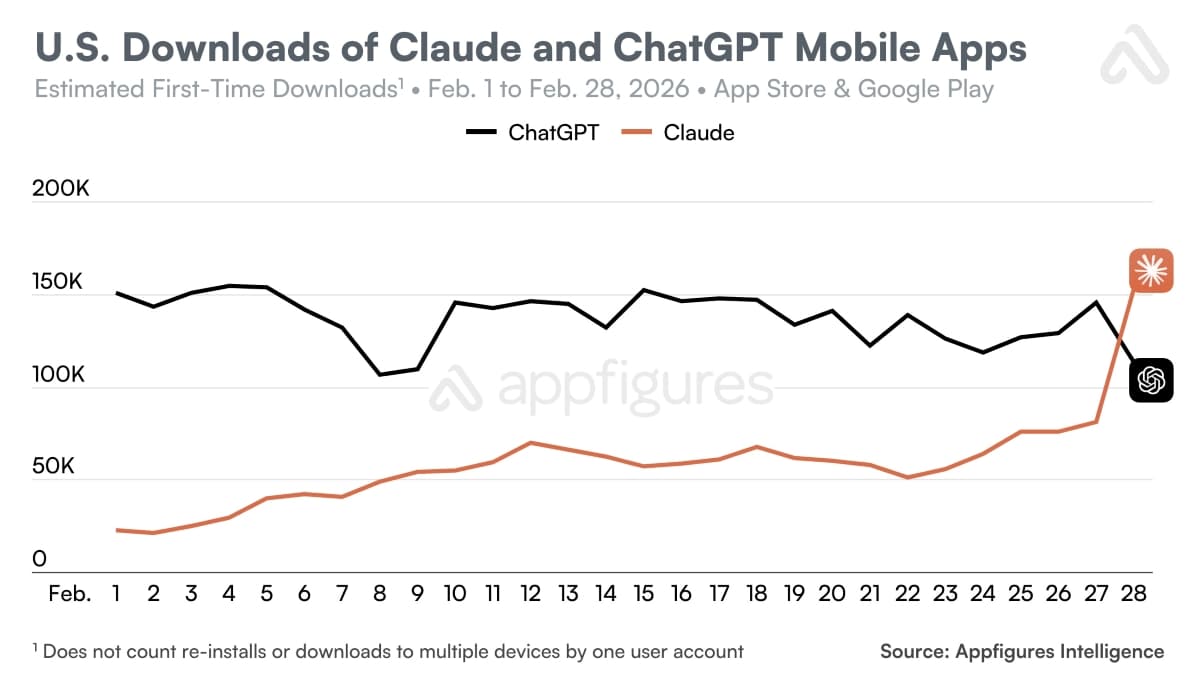 Le trafic vers Claude a bondi de 297 % en un an, ChatGPT marque le pas