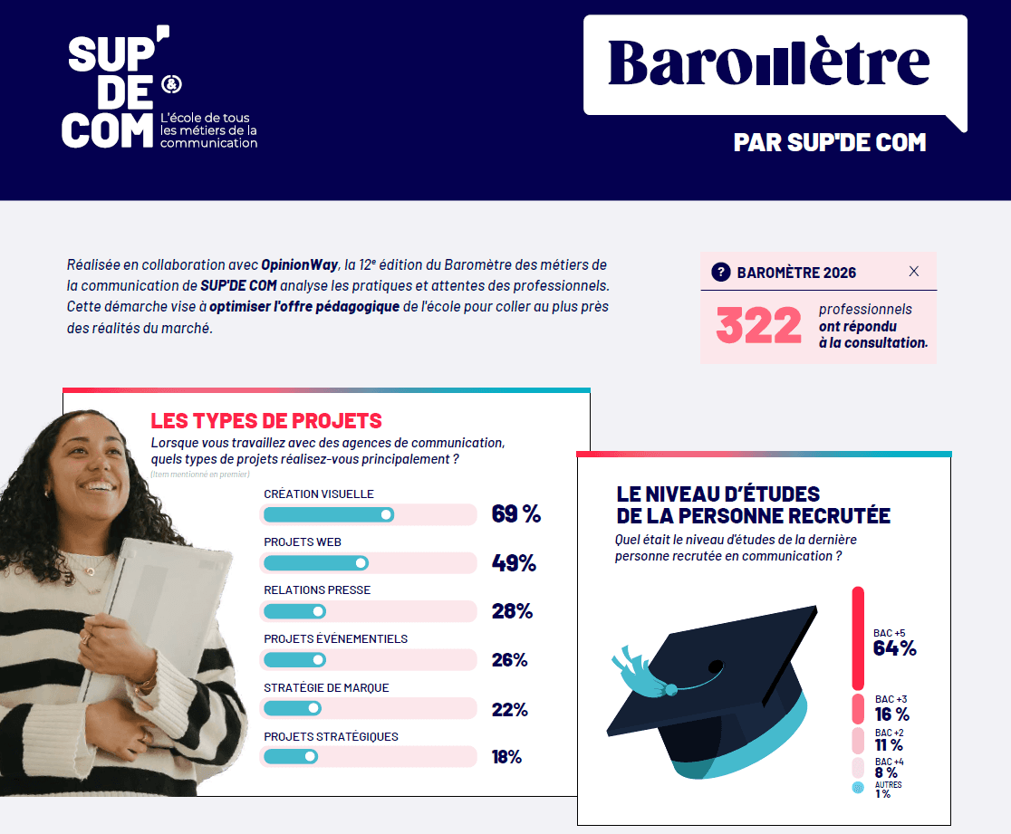 Baromètre 2026 des métiers de la communication&nbsp;: ce que les recruteurs attendent vraiment