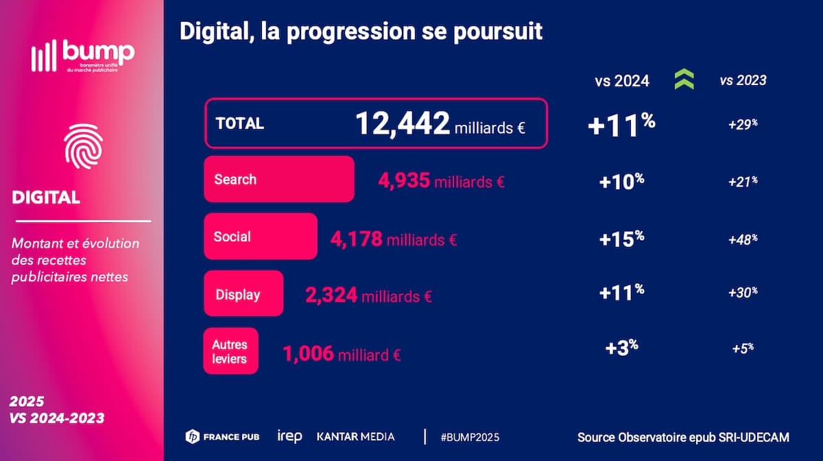 Publicité en France&nbsp;: le digital a porté seul la croissance du marché en 2025