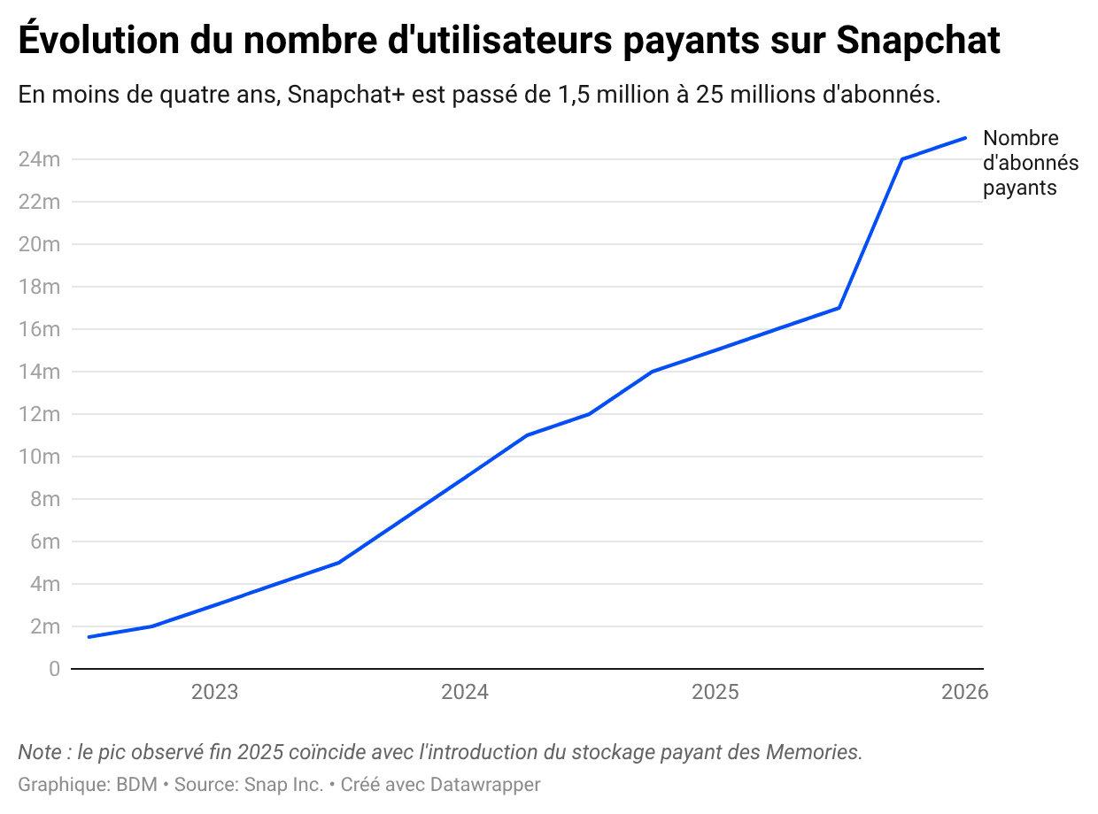 Le succès de Snapchat+, ou l&rsquo;art et la manière d&rsquo;entretenir la flamme