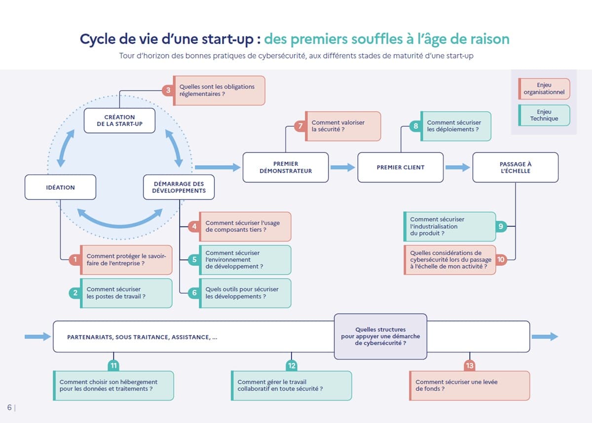 Cybersécurité : un guide pratique pour accompagner les startups tout au long de leur cycle de vie