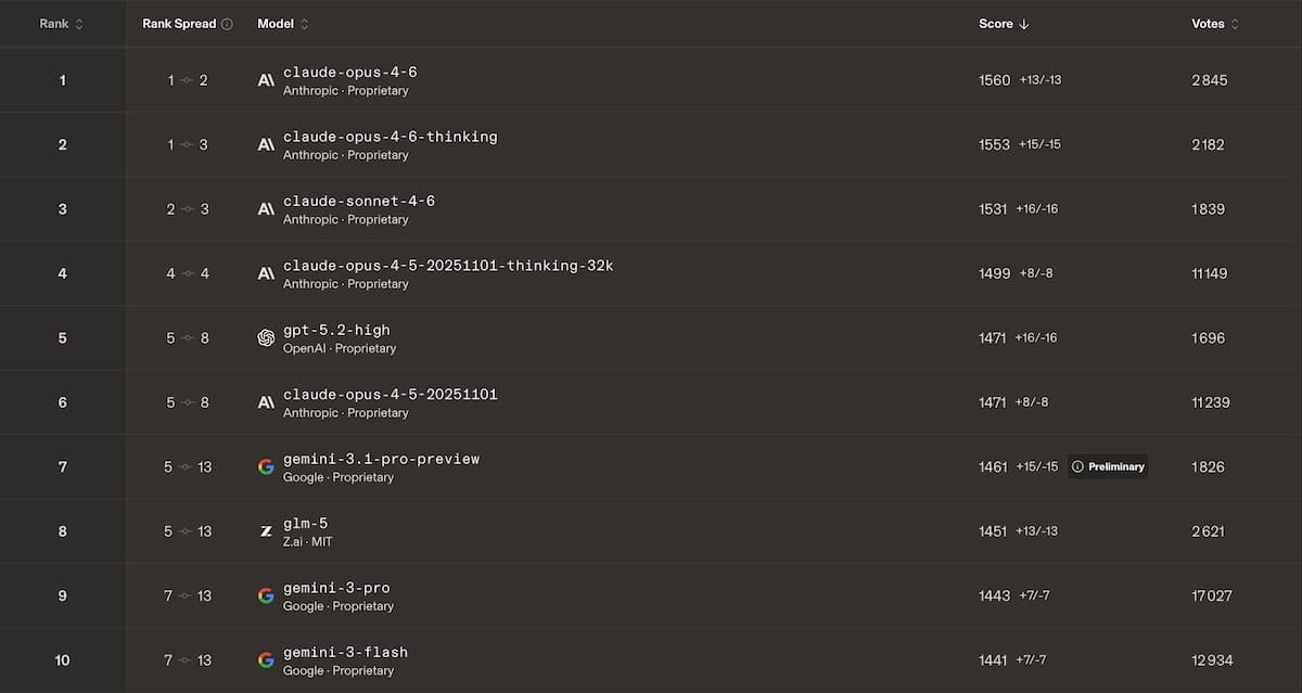 IA&nbsp;: les meilleurs modèles pour le code et le développement web en mars 2026
