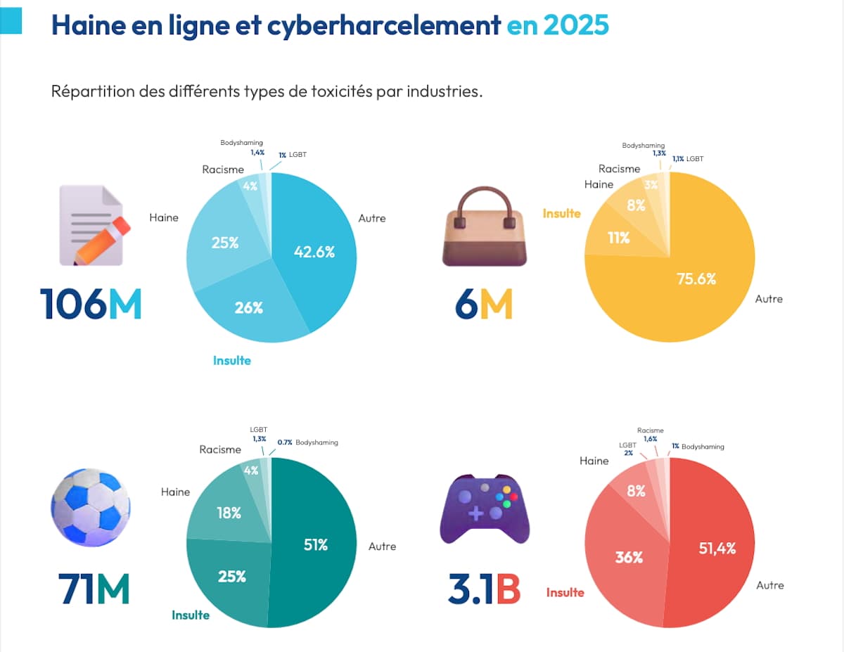 Facebook devient le réseau social où la toxicité est la plus courante