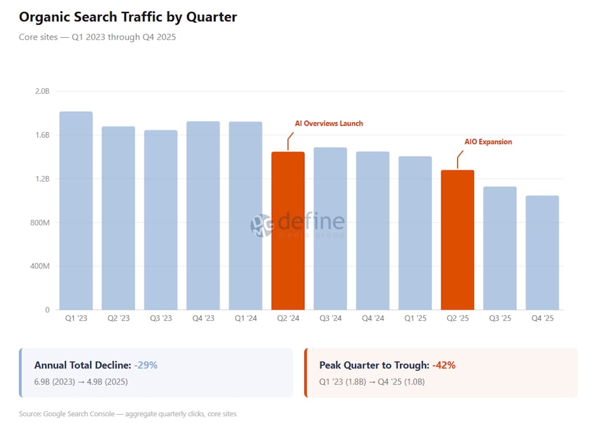 SEO&nbsp;: les contenus d&rsquo;actualité résistent aux AI Overviews grâce à Discover