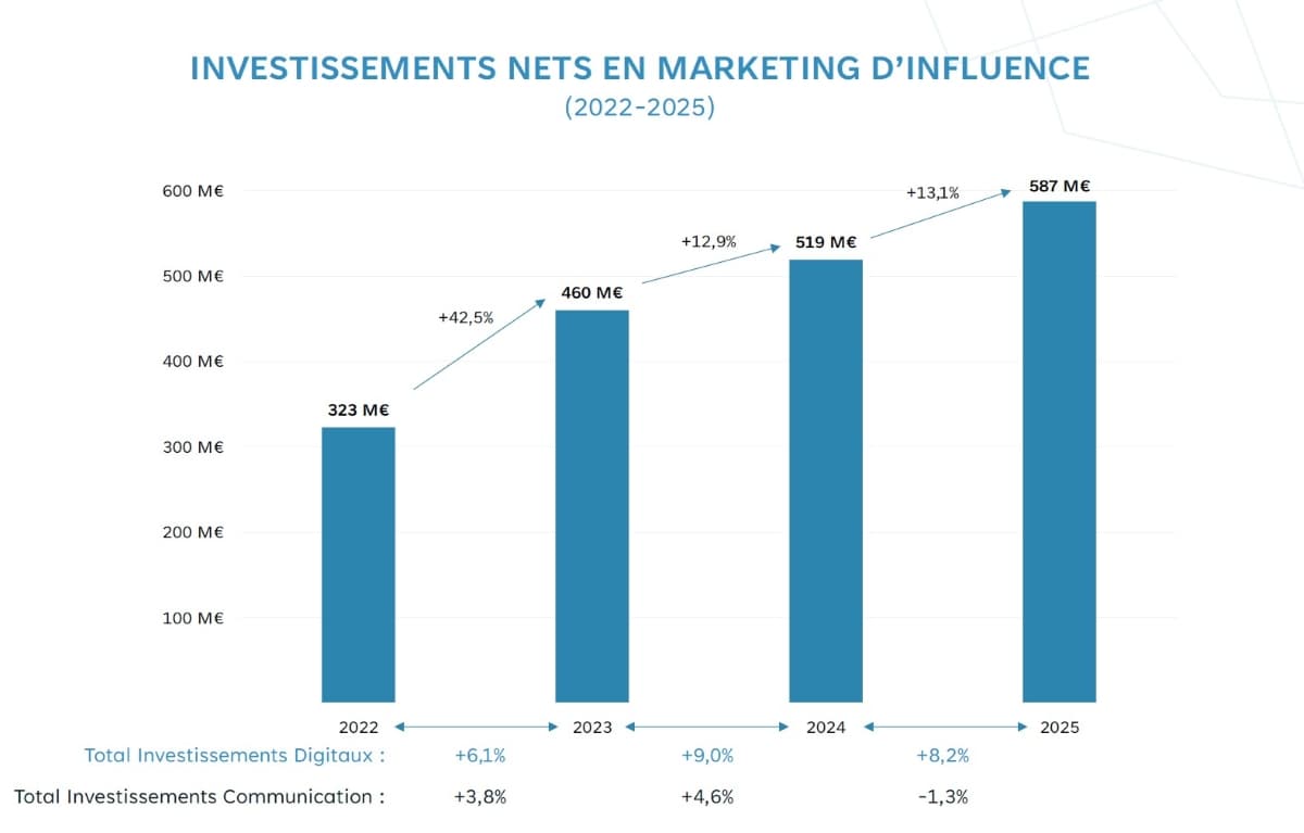 Marketing d&rsquo;influence en France&nbsp;: des budgets en hausse et des pratiques qui se structurent