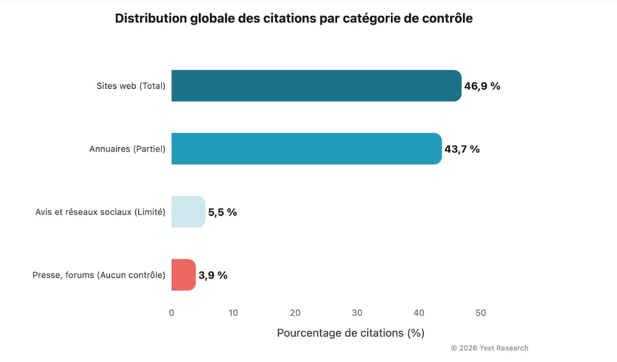 Visibilité dans les IA&nbsp;: pourquoi une seule stratégie d&rsquo;optimisation ne suffit pas