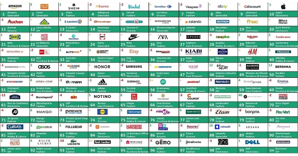 E-commerce&nbsp;: les 100 marques les plus performantes en France