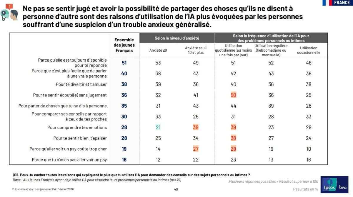 Étude&nbsp;: l&rsquo;IA, une béquille pour les jeunes souffrant d&rsquo;anxiété