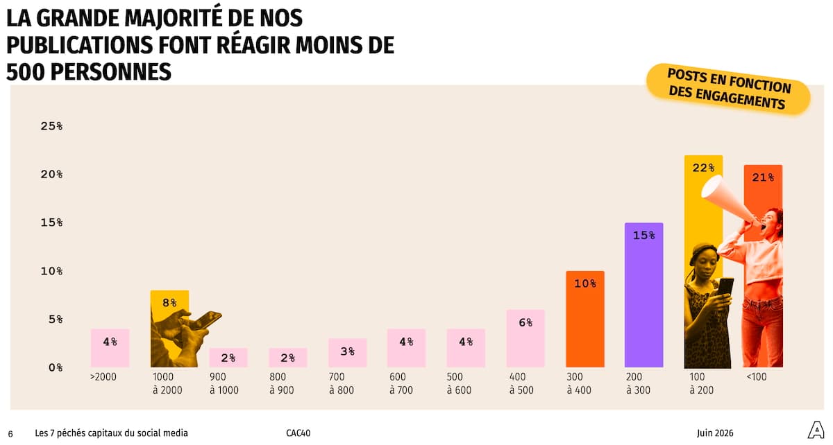 Social media&nbsp;: les 7 péchés capitaux des grandes entreprises françaises