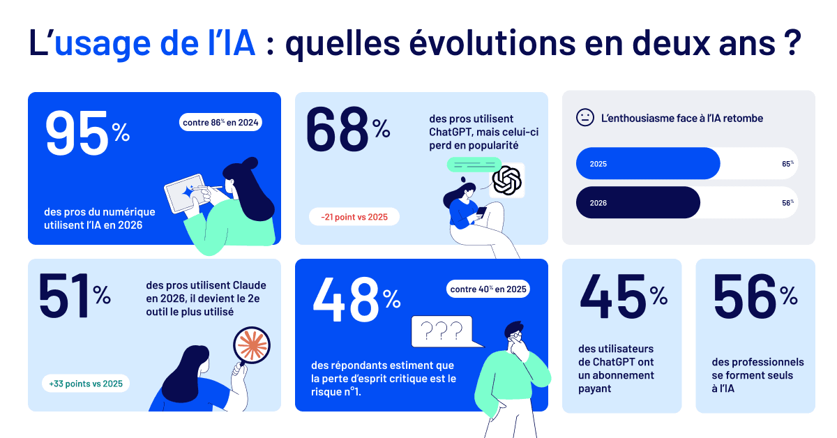 IA&nbsp;: 10 chiffres pour comprendre 2 ans de grands bouleversements