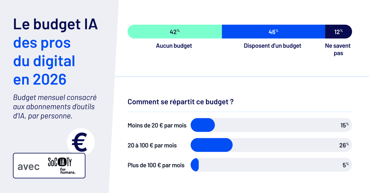 Budget et formation&nbsp;: comment les pros du digital investissent dans l&rsquo;IA en 2026