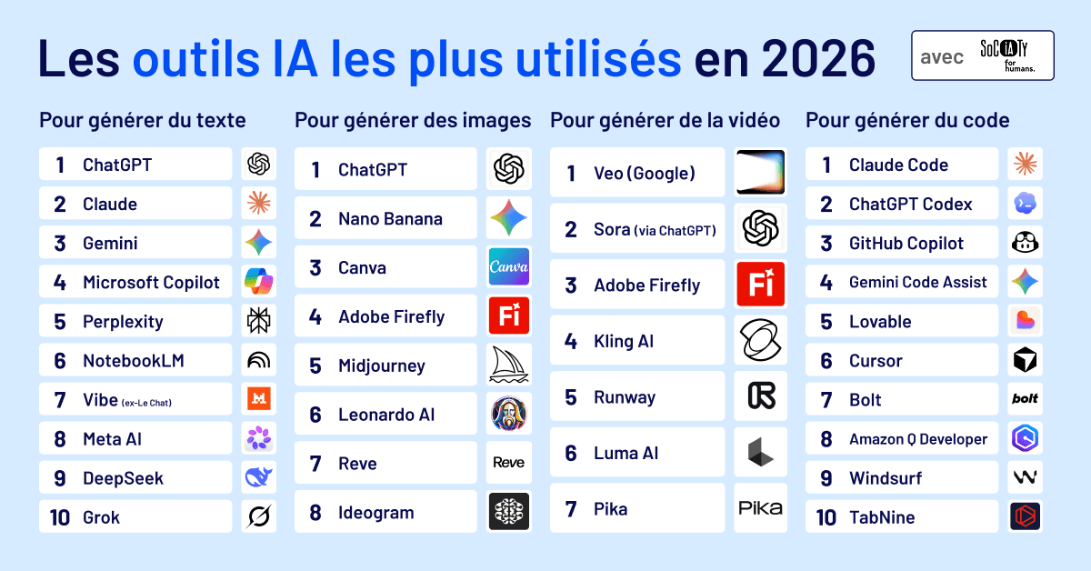 IA&nbsp;: les 35 outils les plus utilisés par les pros du numérique en 2026