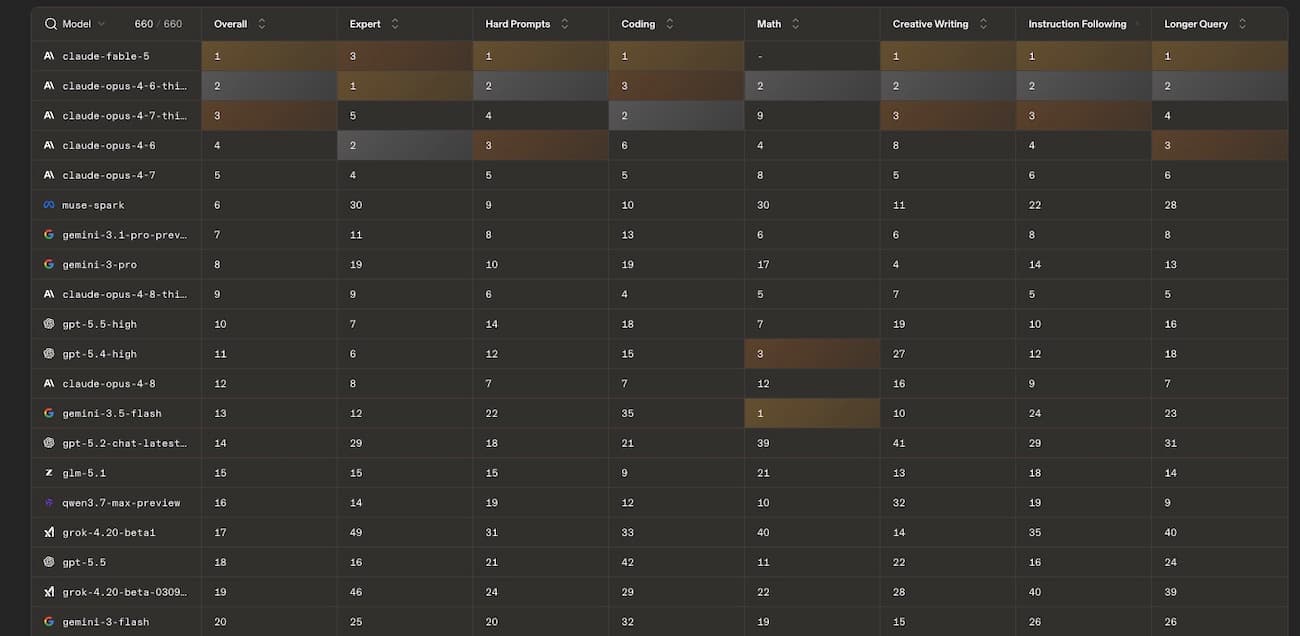 Top 20 des modèles d’IA les plus performants en juin 2026&nbsp;: le classement complet