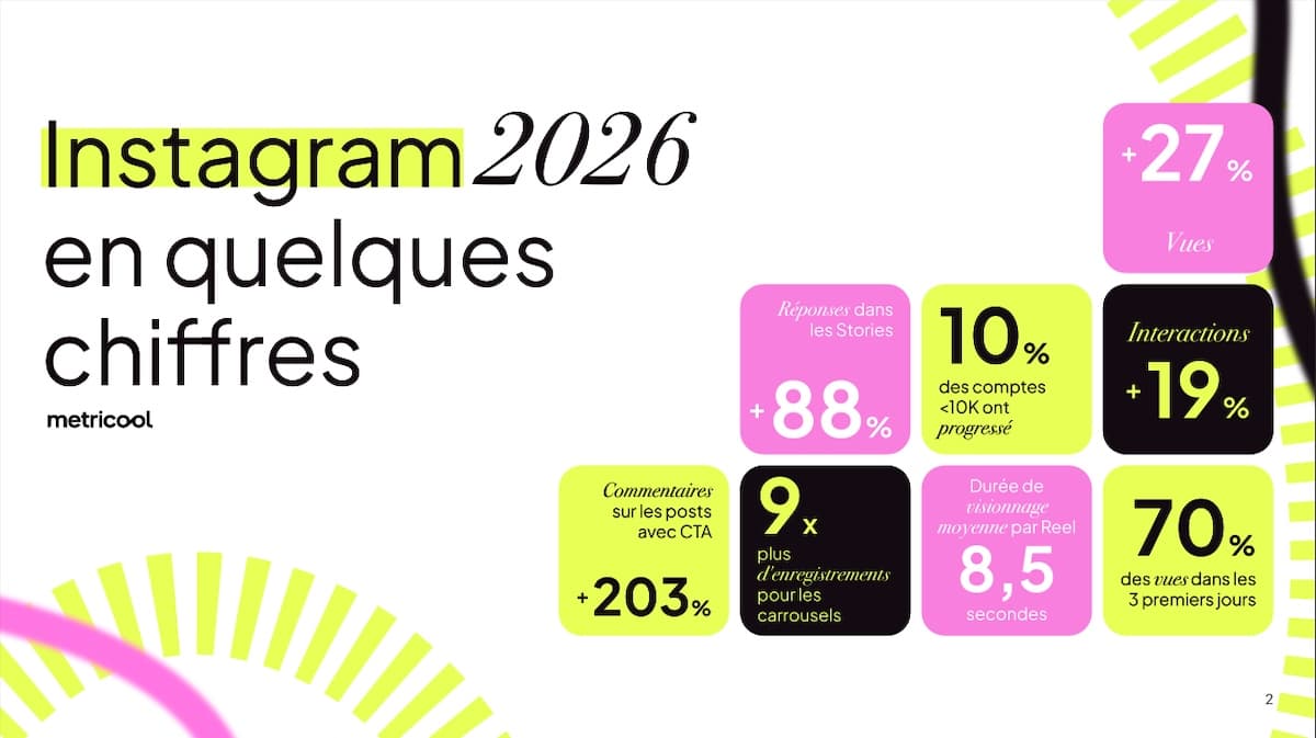 Étude Instagram&nbsp;: les formats et les leviers qui fonctionnent en 2026