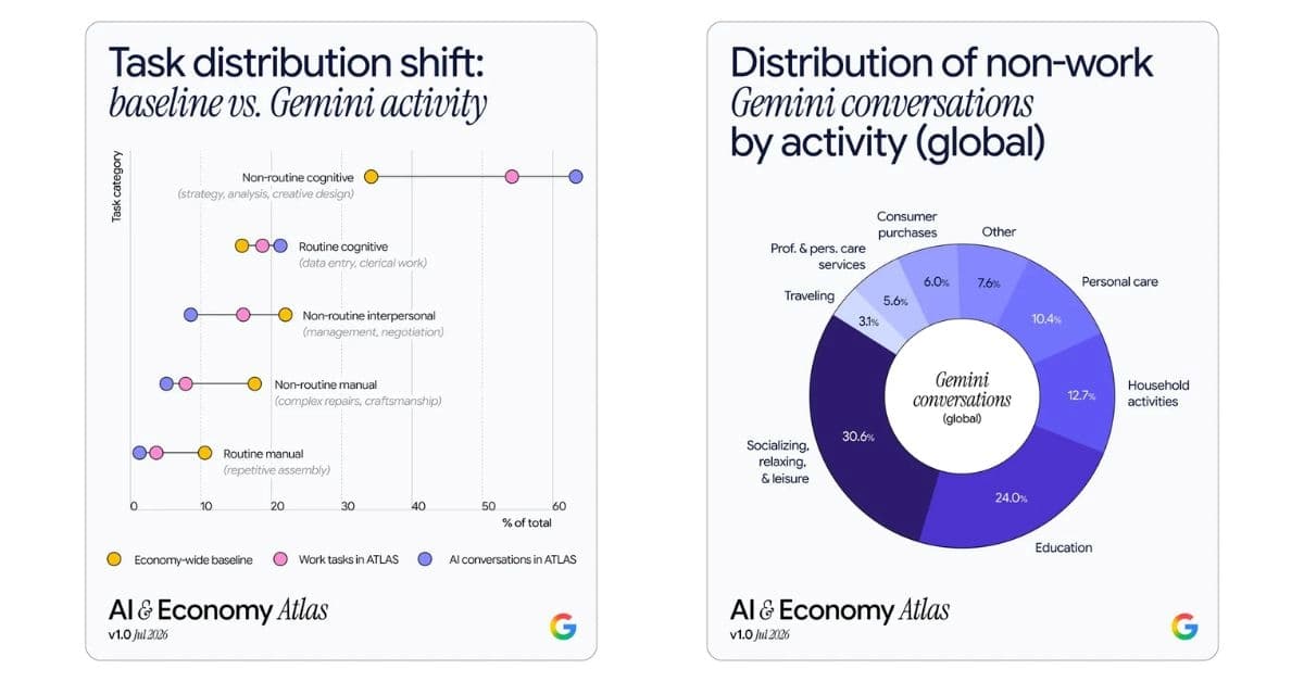 IA : 10 chiffres à retenir de l’étude ATLAS de Google