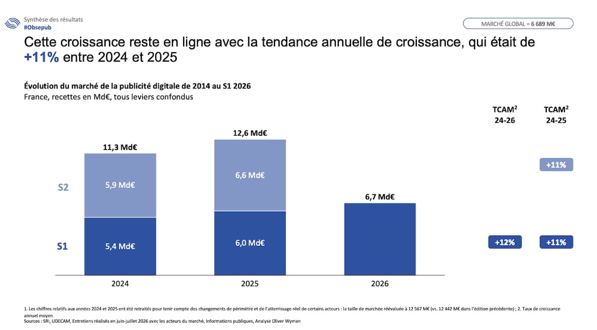 La publicité digitale en France&nbsp;: les chiffres clés du 1er semestre 2026