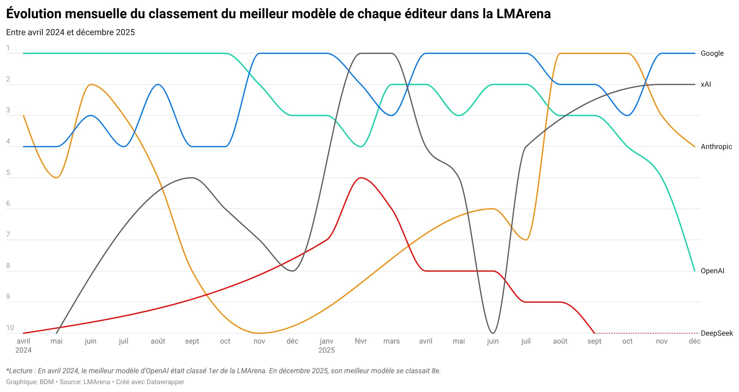 L’IA en chiffres : ChatGPT perd du terrain face à la concurrence