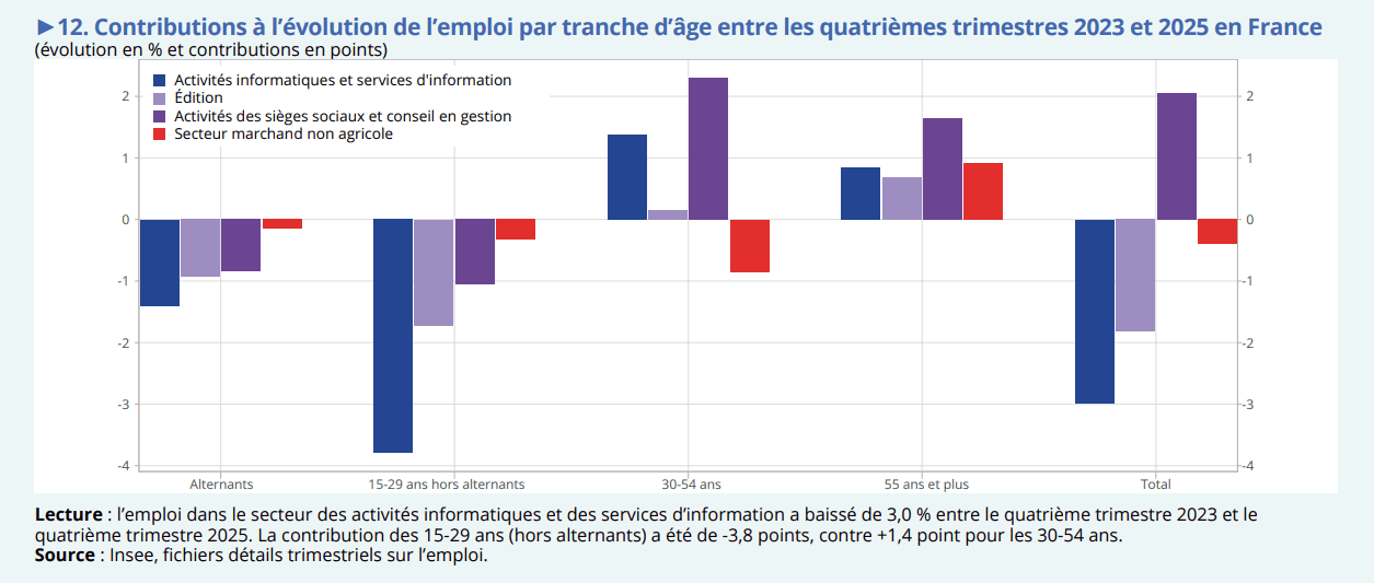 Les jeunes et l’IA : quels impacts concrets sur le marché du travail ?
