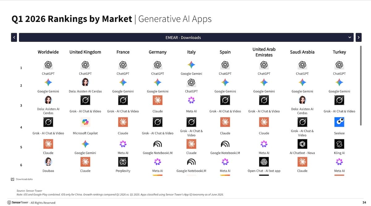 Les applications IA les plus populaires en France et dans le monde en 2026